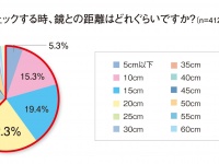 女性が鏡を見る平均距離はなんと22.5cm！『恋愛における接近シーンと肌に関する意識調査』