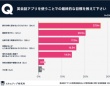 利用者の5割超！　英会話アプリの「成果を実感」、おすすめの使用法は？