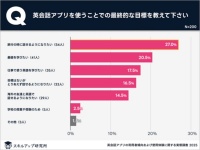 利用者の5割超！　英会話アプリの「成果を実感」、おすすめの使用法は？