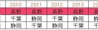 1位に君臨し続ける長野県。これは一体...？（『田舎暮らしの本』2月号（宝島社）より ）