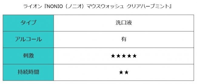 NONIO(ノニオ)マウスウォッシュ クリアハーブミント スペック表