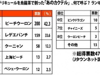 ピーチリキュールを烏龍茶で割った「あのカクテル」の呼び方 ランキング