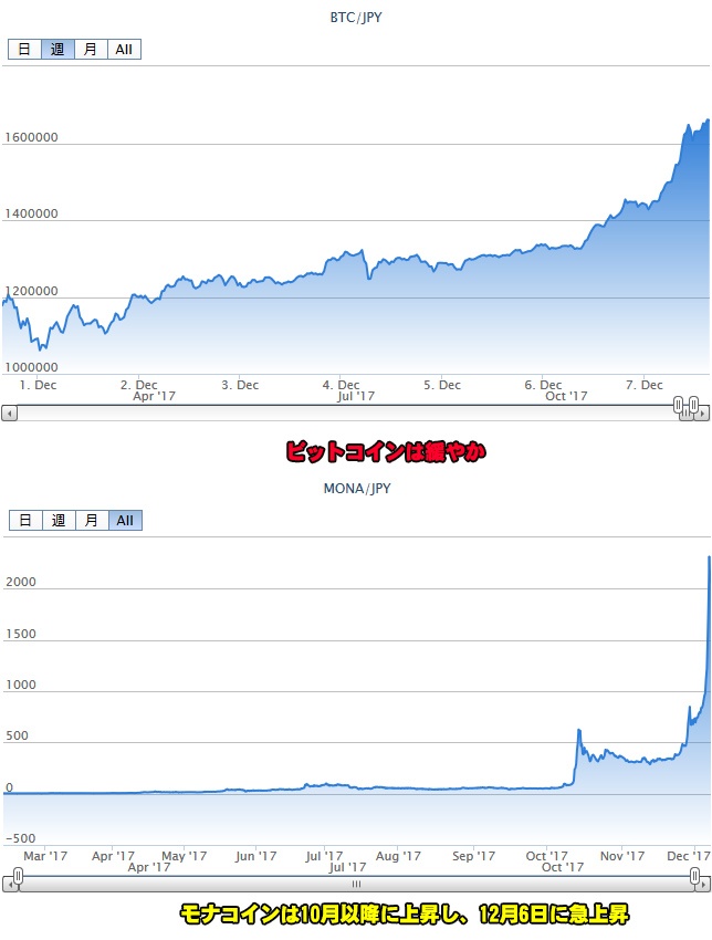 ビットコインとモナコインの推移