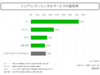 1位はメルカリ！　みんなが利用する「シェアリングサービス」とは