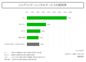 1位はメルカリ！　みんなが利用する「シェアリングサービス」とは