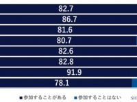 職場の“飲みにケーション”って必要？　調査で見えた最新の「飲み会」事情