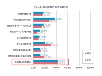 驚きの結果に。相手が望んだら「専業主夫になる」男性の割合