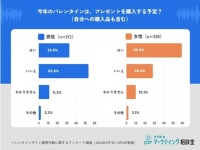 今年のバレンタイン、女性6割・男性3割が購入予定！ 予算はどのくらい？