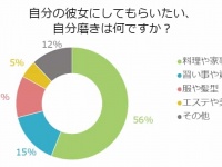エステは必要なし！？男ウケのいい「自分磨き」がついに判明！