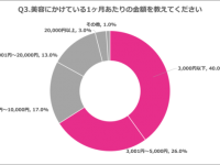 脱毛っていくらかかる？　脱毛完了した女性たちにアンケートを実施