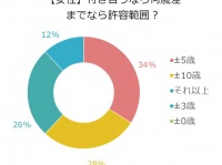【調査】男女に聞いた付き合うなら年齢は±●歳がベスト