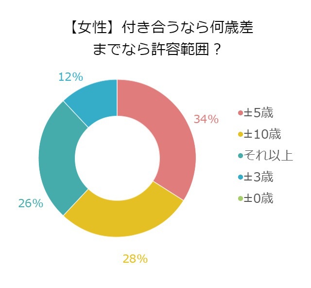 【調査】男女に聞いた付き合うなら年齢は±●歳がベスト