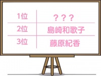 独女100人が選ぶ！「美人だけどなんか残念なタレント」1位はハーフのあの人