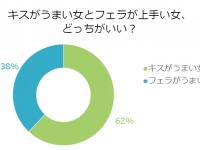 「キス上手VSフェラ上手」男はどっちが好き？
