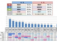 LINEなど送るとき、送っていいか相手の状況を考える人は約7割