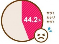BBQの季節！でもやりたくない役割は・・・1位「幹事」
