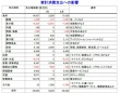 猛暑で家計支出が増加⁉　東京都の家計消費支出について調査