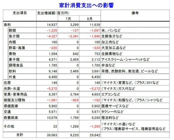 猛暑で家計支出が増加⁉ 東京都の家計消費支出について調査
