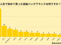 1位はあの有名ブランド！　人生で初めて買った高級バックは？