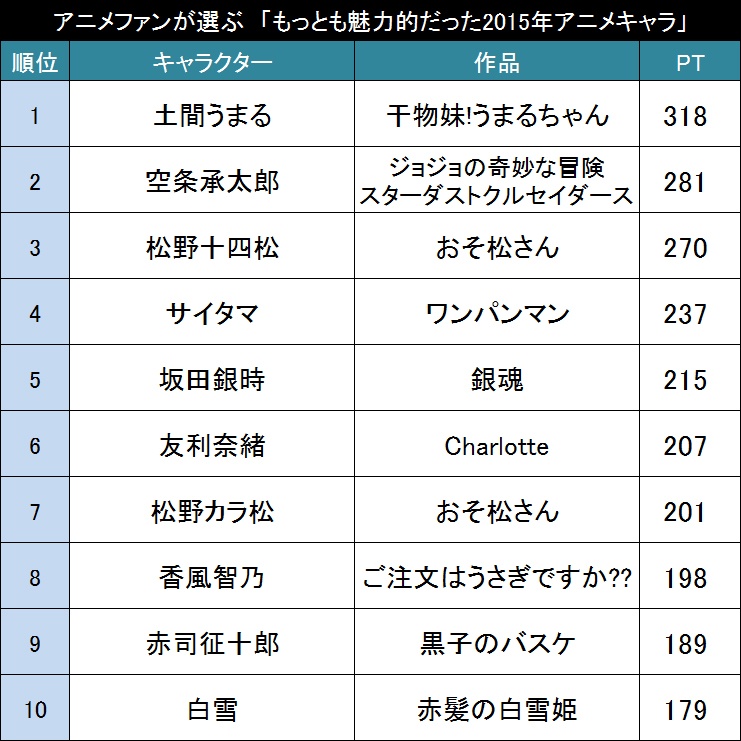 もっとも魅力的だった2015年アニメキャラ