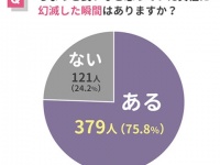 うわ、がっかり……。気になっていた異性に「幻滅した瞬間」を聞いてみた