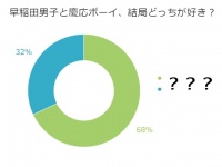 【勝手に早慶戦】早稲田男子と慶應ボーイ、独女はどっちがお好き？