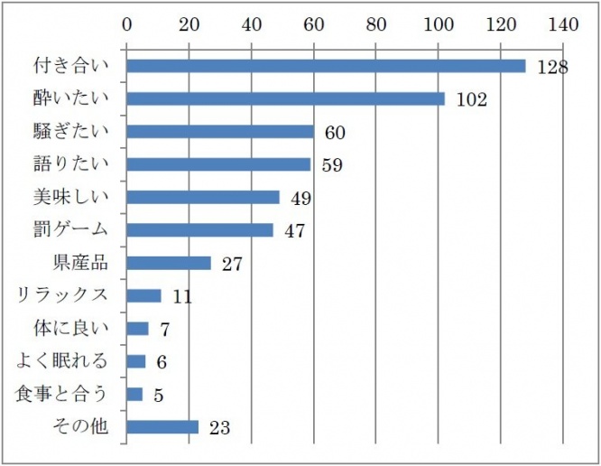 泡盛を飲む理由(2つまで)