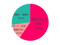 ランチ代はいくら使ってる？　コロナ前と現在を比べてみた