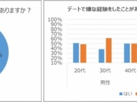 独身男女の54.4％が「デートで嫌な経験をしたことがある」と回答『デートでの失敗に関する調査』