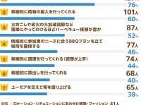 BBQにおける男女の理想から、非モテ男子・女子を分析！男性に望む行動1位は「積極的に準備や片づけをしてくれる」こと