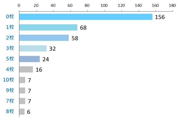今年、年賀状は何枚届きましたか？