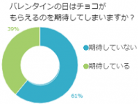 義理チョコはお返しが面倒！？なんと6割の男性が「チョコ期待してない」