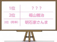 【調査】独女が欲しい｢遺伝子｣を持つ男性タレントランキング