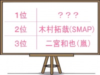 独女100人が確信！「ウソ」がうまそうな男性芸能人、1位は？