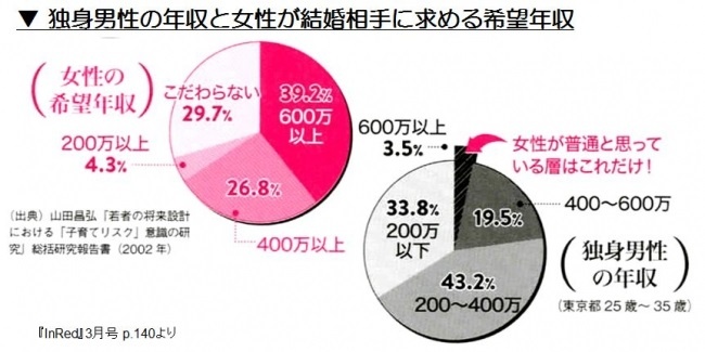 結婚できないグラフ