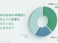 SNSは幸福度を下げる？　SNSによるメンタルヘルスへの影響を調査