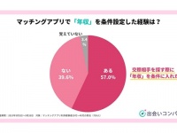 年収の条件は男女で異なる結果に。マッチングアプリで相手に望む「年収額」が明らかに