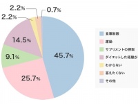 永遠の課題⁉　30代以上の女性がダイエットを始めるきっかけとは？