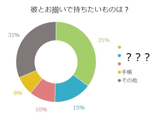 オソロにしよ～！独女に聞いた「彼とお揃いで持ちたい物」ランキング