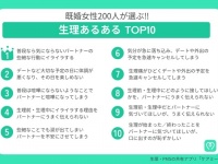 「生理あるある」ランキングTOP10！　既婚男女400名が選んだ1位は？