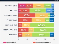 年収アップ転職を狙える⁉　「転職に際するリスキリングに関する実態調査」