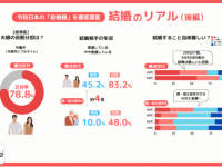 婚活世代の約8割が共働きを支持！　男性の約半数は「相手の年収を意識する」