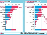 とにかく“平均”で“安定・普通”がモテる!?　独身男女500人に「異性の外見・内面の好み」を調査