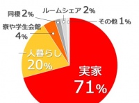 実家住まいの大学生、8割以上が「一人暮らしに興味がある」と回答 「学生アルバイター実態調査（賃貸編）」