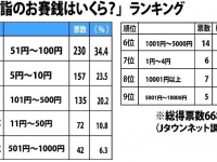 「初詣のお賽銭はいくら？」ランキング（Ｊタウンネット調べ）