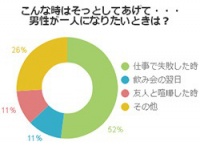 そっとしてあげて・・・男性が一人になりたい時とは