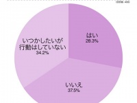 「いつかは結婚をしたい」と思う男女が今、婚活をしない理由とは？