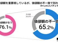 意外な結果に。「交際したきっかけ＆別れた理由」を男女それぞれ聞いてみた