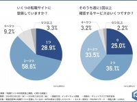 約8割が「スカウトされた経験」あり。転職サイトの利用状況調査