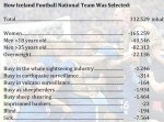 奇跡の編成だった！？　アイスランドのサッカー代表選手を計算してみると…